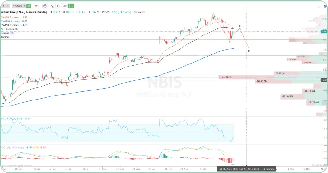 Nebius Group N.V. (NBIS) の4時間足の株価チャート